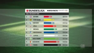 Read more about the article Analysing the Average Goal Times of Bundesliga Teams