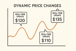 Read more about the article How Dynamic Pricing Transforms Revenue Management Workflows