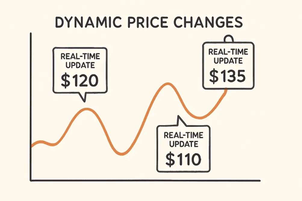 Read more about the article How Dynamic Pricing Transforms Revenue Management Workflows