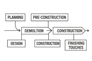 Read more about the article Step-by-Step Timeline for a Successful Home Renovation