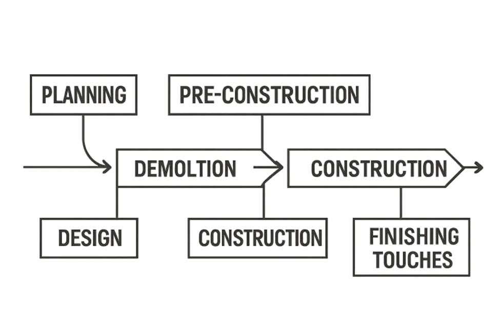 Read more about the article Step-by-Step Timeline for a Successful Home Renovation